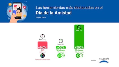 El reporte de Telecom en el día del amigo