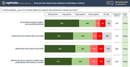 El respaldo a las medidas de reforma política, según Opinaia