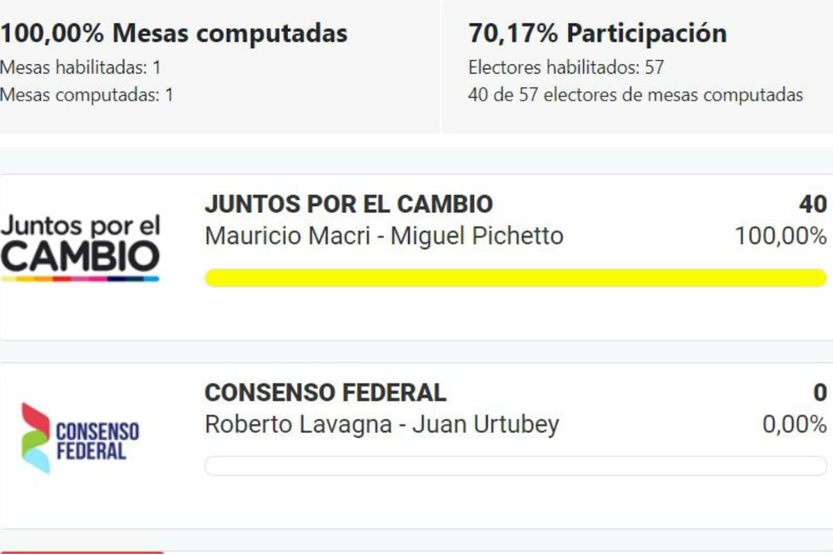 El resto de los candidatos a presidentes no obtuvieron ni un solo voto