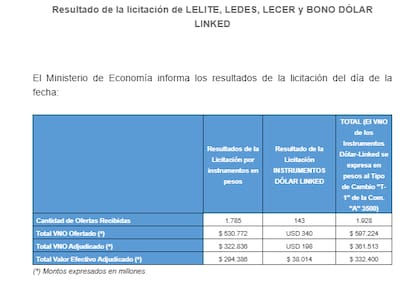 El resultado de la subasta del día