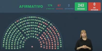 El resultado de la votación de la ley de financiamiento universitario