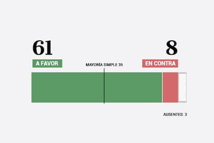 El resultado de las votación en el recinto de senadores de la ley de movilidad jubilatoria