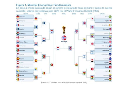 El resultado del Mundial Económico, según los Fundamentals económicos