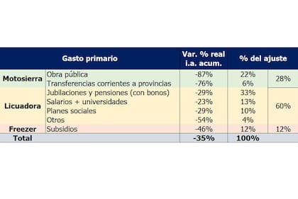El resultado del trabajo de la consultora Empiria sobre el ajuste del gasto.