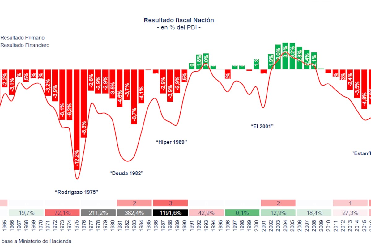 El resultado fiscal del Estado Nacional desde 1961: solo en 16 años hubo superávit de los últimos 62