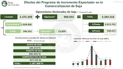 El resumen de operaciones realizadas con el actual esquema de liquidación para la soja