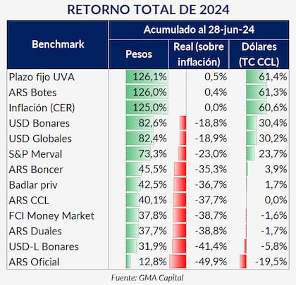 El retorno de las inversiones argentinas en el primer semestre del año. Fuente: GMA Capital