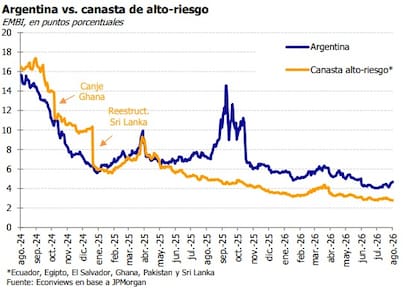 El riesgo argentino volvió a despegarse de una canasta de países de alto riesgo integrada por Ecuador, Egipto, El Salvador, Ghana, Pakistán y Sri Lanka. La brecha, que se había reducido con fuerza, volvió a ampliarse en las últimas semanas.