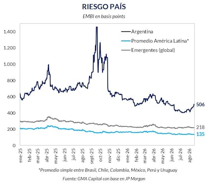 El riesgo país argentino volvió a superar los 500 puntos básicos, mientras que los indicadores de América Latina y de los mercados emergentes se mantienen muy por debajo y prácticamente estables.
