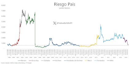 El riesgo país cerró a 631 puntos básicos, el nivel más bajo desde fines de 2018