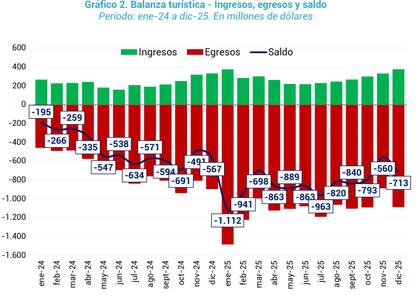 El rojo turistico se mantiene
