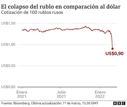 El rublo colapsó en los últimos días