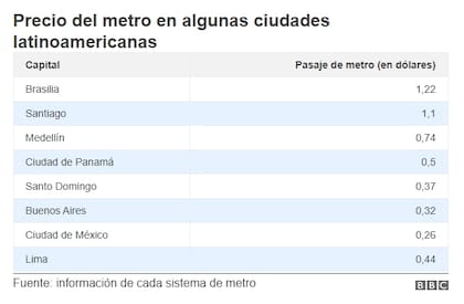 Precio del subte en algunas ciudades de la región