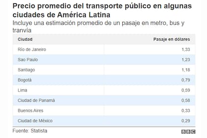 Precio promedio del transporte público en algunas ciudades de la región