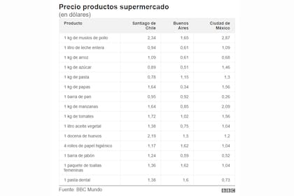 Precios de los productos de supermercado