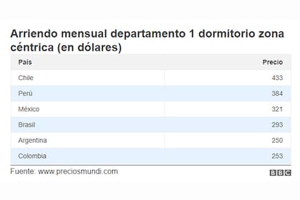 Alquiler mensual de un departamento de 1 dormitorio en zona céntrica (en dólares)
