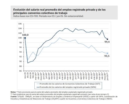 El salario real promedio de los trabajadores privados registrados quedó en junio 0,6% por debajo de noviembre de 2023, luego de mantenerse durante 20 meses consecutivos por encima de esa referencia. Los salarios fijados por los principales convenios colectivos muestran un deterioro mayor y se ubicaron 6,5% por debajo del nivel de inicio de la gestión.