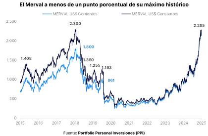 El S&P Merval está en zona de máximos históricos. Fuente: PPI