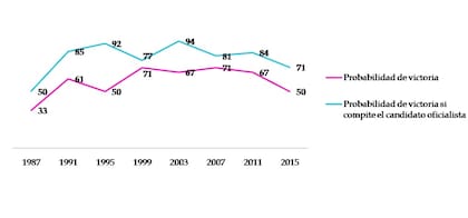 El secreto de los intendentes eternos. Cómo aumenta el porcentaje de victorias cuando compite el intendente, desde 1983 a 2015.