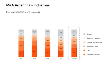 El sector de Energía y Recursos encabezó la actividad
