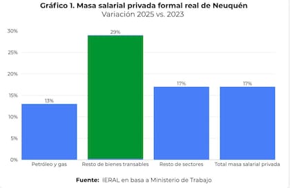 El sector de resto de bienes transables lideró el crecimiento con un 29%, mientras que el total de la masa salarial privada creció un 17%