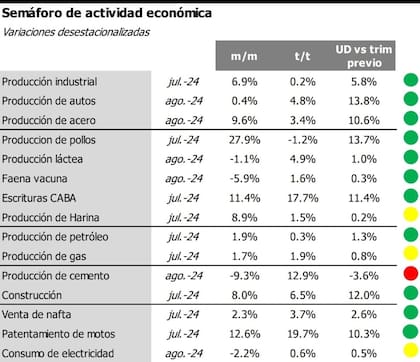 El semáforo de actividad de Econviews se viralizó entre los libertarios