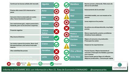 El semáforo de diciembre, con datos a noviembre 2021, no muestra grandes cambios significativos respecto al equivalente de octubre, pero se consolidan los efectos negativos en las variables de seguimiento, donde crecen los rojos, se reducen los amarillos y no crecen significativamente los verdes