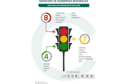 El Semáforo de Economías Regionales registró 4 actividades en verde, 7 en amarillo y 8 en rojo