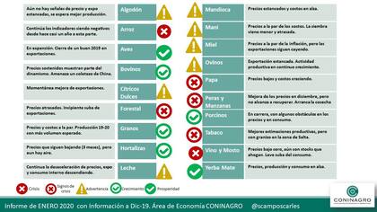 El semáforo de las economías regionales