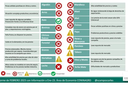 El semáforo de las economías regionales de Coninagro