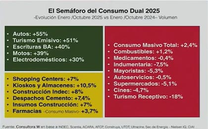 El Semáforo del Consumo Dual 2025, según el informe de la Consultora W