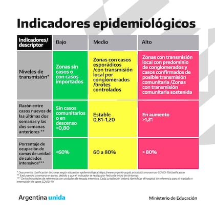 El semáforo epidemiológico que se acordó para definir el regreso a clases
