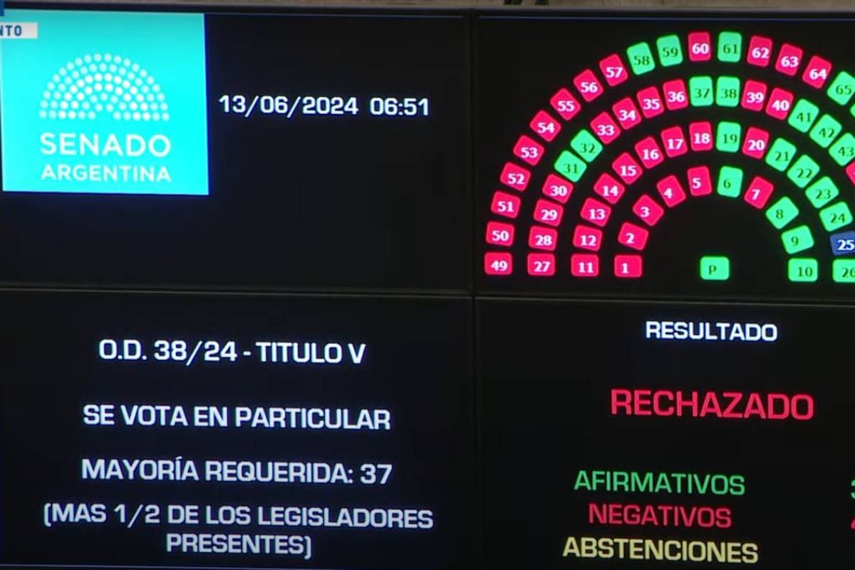 El Senado rechazó los cambios en Ganancias propuestos por el Poder Ejecutivo
