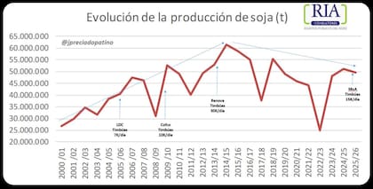 El siglo arranca con una producción nacional cercana a las 30 millones de toneladas, que alcanza su pico 15 años después con 61,4 millones de toneladas en la campaña 2014/15