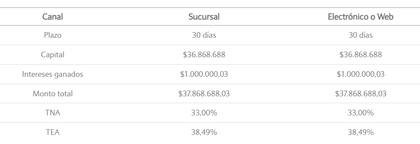 El simulador de plazo fijo muestra cómo obtener un rendimiento de $1.000.000 en un mes con este tipo de instrumentos