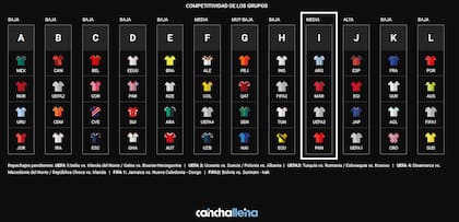 El simulador del sorteo del Mundial 2026 con una posible conformación de los grupos