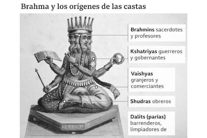 El sistema de castas de India se encuentra entre las formas más antiguas de estratificación social