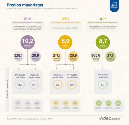 El sistema de índices de precios mayoristas (SIPM) del Indec
