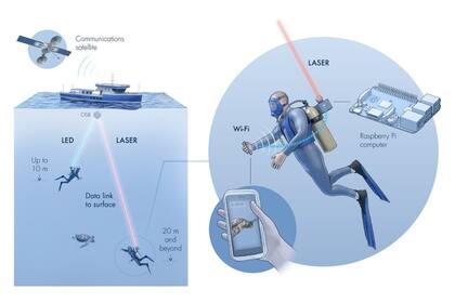 El sistema llamado Aqua-Fi usa láseres y luces LED para crear una red de comunicación inalámbrica bajo el agua