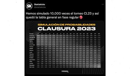 El sitio especializado Statiskicks simuló 10.000 veces el torneo Clausura 2023 de la Liga MX y así quedaron las probabilidades