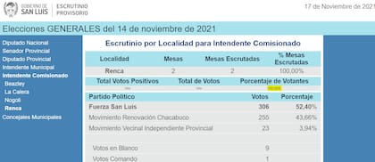 El sitio oficial del escrutinio provisorio en San Luis marca una participación del 102,06% de los votantes en Renca