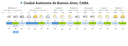 El SMN precisó cómo será la semana