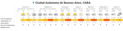El SMN publicó el pronóstico extendido para los próximos días
