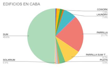 El SUM es el principal protagonista dentro de los edificios con amenities
