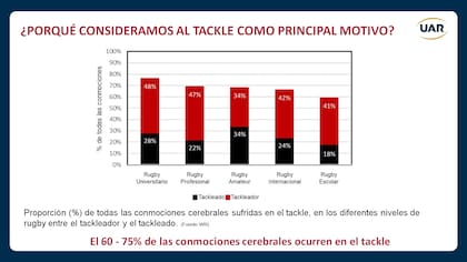 El tackle, la principal causa de conmociones cerebrales en el rugby. Infografía: UAR