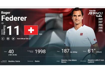 El tenista suizo Roger Federer salió del Top 10 después de casi 5 años.