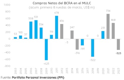 El tercer peor marzo en 20 años