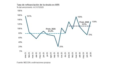 El Tesoro logró durante 2026 refinanciar en promedio el 117% de los vencimientos de deuda en pesos, muy por encima del 84% registrado en 2025, según Quantum Finanzas