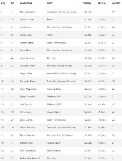 El tiempo de cada uno de los pilotos de F1 en la primera práctica del GP de Monza
