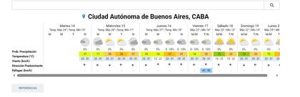 El tiempo en CABA pronosticado para este miércoles 15 de octubre